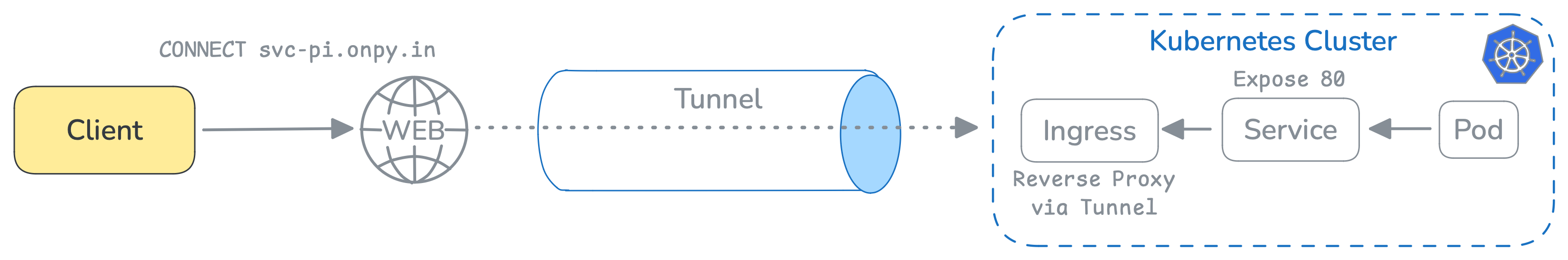 Tunneling